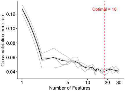 How to choose the optimal features in Random Forest using R | Hua's Cabin